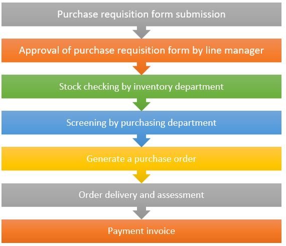 Purchase Requisition Process, Format and Importance| Amazon Business